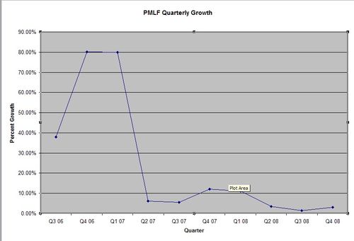 Pmlf growth q408