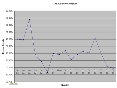 Thl_quarterly_growth_rate