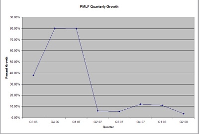 Pmlf_growth_q208